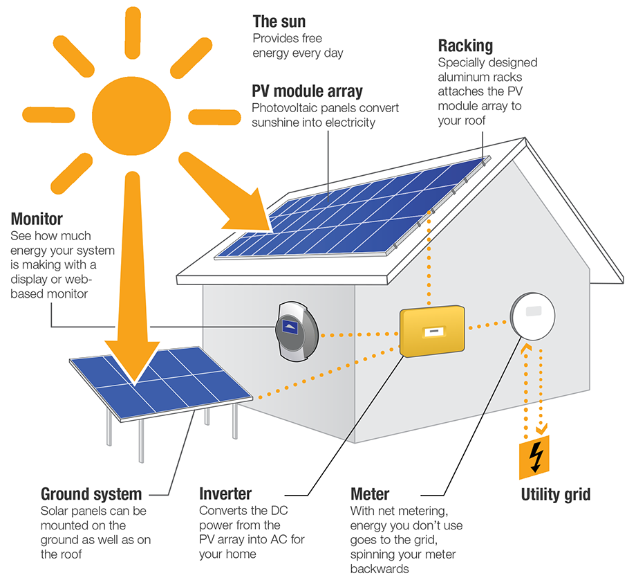 Solar Power Энергетик. Система солнечной энергии. Solar Panel House. Использование солнечной энергии.